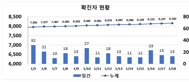 ▲ 최근 2주 대구시 코로나19 확진자 동향.ⓒ대구시