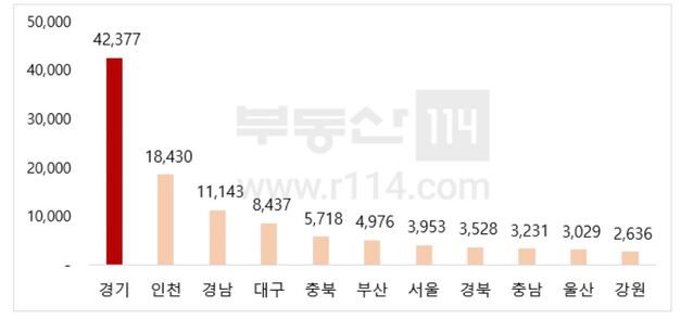 ▲ 올해 1분기 전국 지역별 아파트 분양 예정 물량.ⓒ부동산114