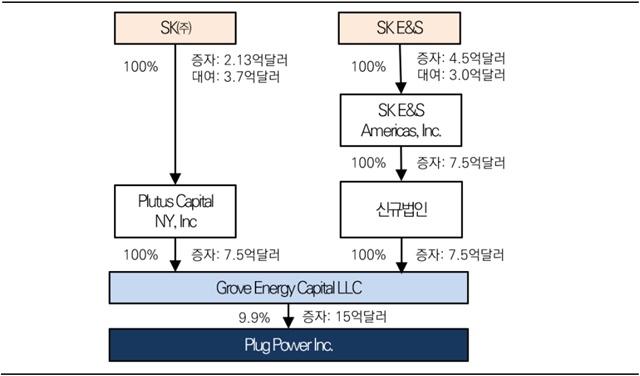 ▲ 플러그파워 지분 인수 개요. @한국신용평가
