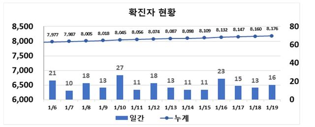 ▲ 대구지역 최근 2주간 코로나19 확진동향.ⓒ대구시