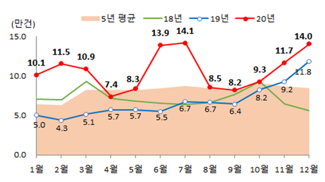 ▲ 월별 주택매매거래량 추이.ⓒ국토교통부