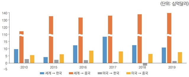 ▲ 한국과 중국의 FDI 도착액 비교.ⓒKDI