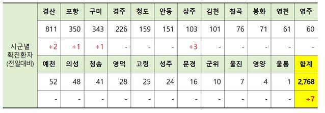 ▲ 20일 0시 현재 경북지역 시군별 코로나19 확진현황.ⓒ경북도
