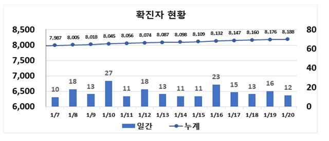 ▲ 대구지역 코로나19 최근 2주간 확진현황.ⓒ대구시
