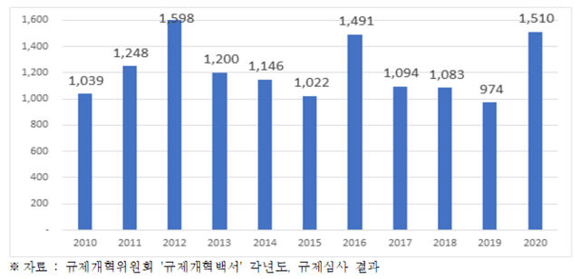 ▲ 연도별 신설ㆍ강화 규제수(건)ⓒ전국경제인연합회