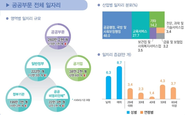 ▲ 2019년 공공부문 일자리 통계.ⓒ통계청