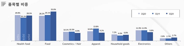 ▲ NS홈쇼핑의 3분기 품목별 비중ⓒNS홈쇼핑 IR자료