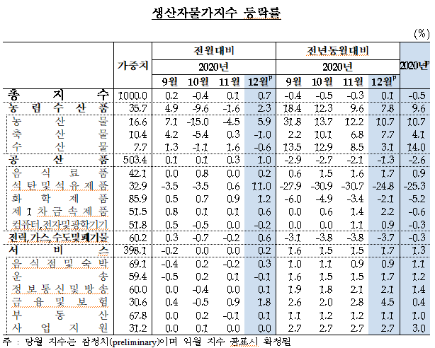 ▲ 12월 생산자물가지수 등락률.ⓒ한국은행