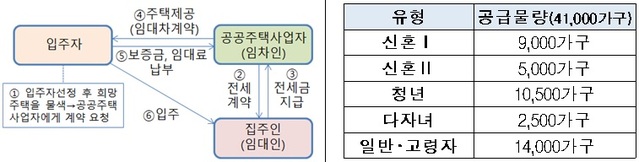 ▲ 전세임대주택 지원구조 및 2021년 유형별 공급물량. ⓒ 국토교통부