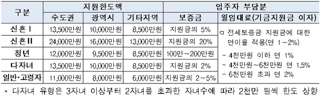 ▲ 지역별 지원한도액 및 임대료 부담. ⓒ 국토교통부