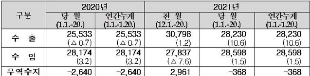 ▲ 1월 1일∼20일 수출입실적    (단위:백만 달러,%) ⓒ관세청 잘료