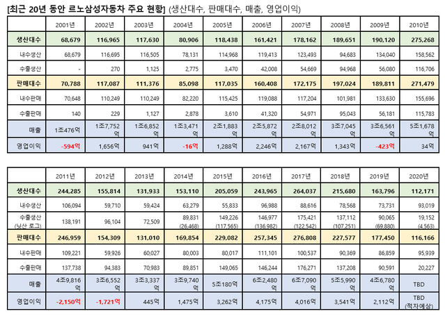 ▲ ⓒ르노삼성자동차