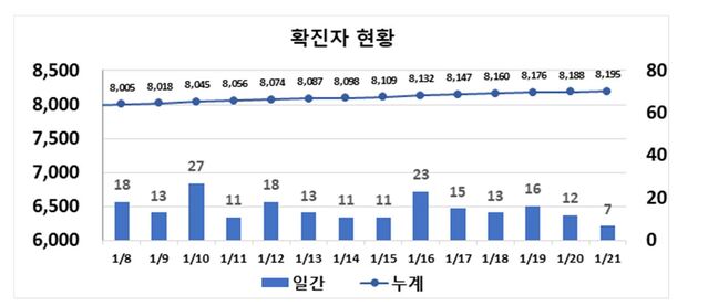 ▲ 21일 0시 현재 대구지역 코로나19 최근 2주간 확진동향.ⓒ대구시