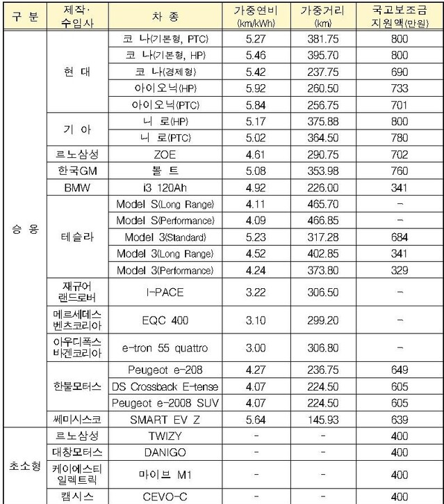 ▲ 전기차(승용차) 국가보조금 지원차량 및 지원액 ⓒ산업부 자료