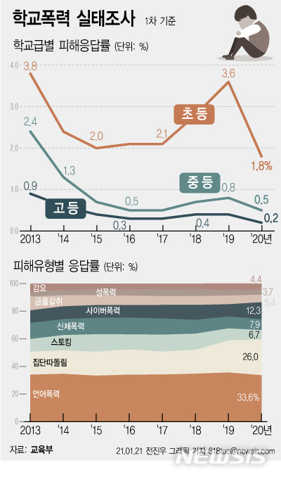 ▲ 교육부의 '2020년 학교폭력 실태조사' 결과 전체 학생의 0.9%가 학교폭력 피해를 경험해 본 것으로 나타났다. 특히 다른 유형의 학교폭력은 감소했지만 집단따돌림과 사이버폭력의 비중은 오히려 늘어났다. ⓒ뉴시스