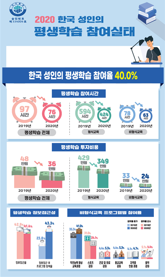 ▲ 교육부와 한국교육개발원의 '2020년 국가평생교육통계' 조사 결과에 따르면 한국 성인의 평생학습 참여율은 40.0%로 전년보다 학습 시간과 투자 비용 모두 감소했다. 다만 코로나19의 영향으로 온라인 학습자의 수는 늘어났다. ⓒ교육부