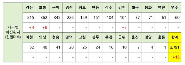 ▲ 22일 0시 현재 경북 시군별 코로나19 확진현황.ⓒ경북도