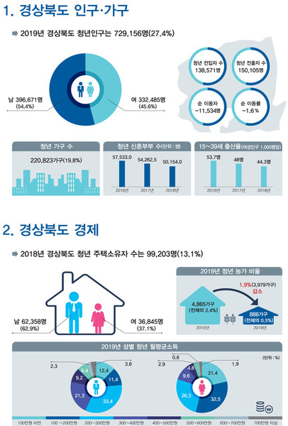 ▲ 경북도는 실효성있는 통계기반 청년 정책수립을 위해 ‘2019 경상북도 청년통계’를 공표했다.ⓒ경북도