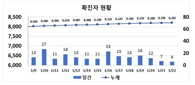 ▲ 대구지역 최근 2주간 코로나19 확진동향.ⓒ대구시