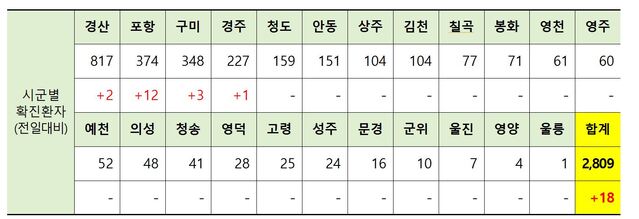 ▲ 23일 0시 현재 경북 시군별 코로나19 확진현황.ⓒ경북도