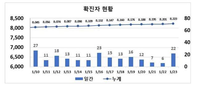 ▲ 대구지역 최근 2주간 코로나19 확진 주간동향.ⓒ대구시
