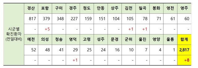 ▲ 24일 0시 현재 경북 시군별 코로나19 확진현황.ⓒ경북도