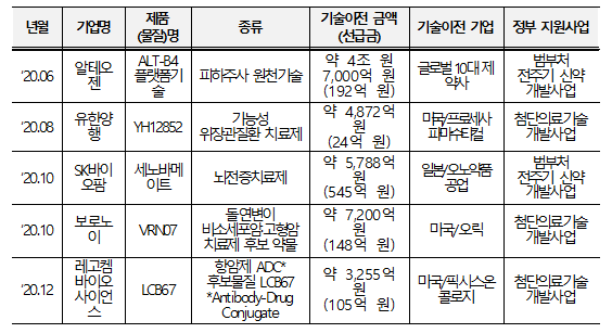 ▲ 2020년 신약개발 분야 R&D사업 주요 기술수출 성과. ⓒ보건복지부