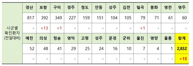 ▲ 25일 0시 현재 경북 시군별 코로나19 확진현황.ⓒ경북도