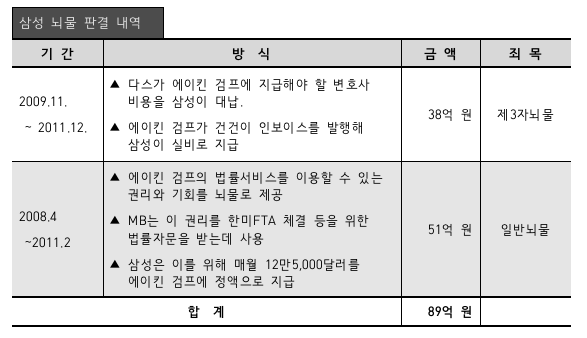 ▲ 삼성 뇌물 판결 내역.ⓒ뉴데일리DB