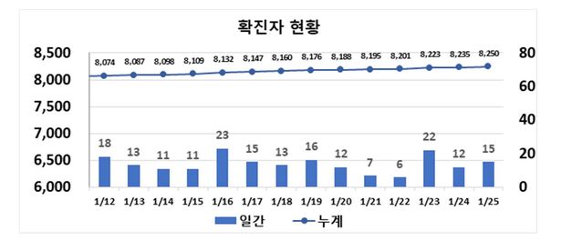 ▲ 대구지역 최근 2주간 코로나19 확진 주간동향.ⓒ대구시