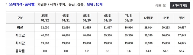 ▲ 국농수산식품유통공사(aT)의 농산물유통정보시스템(KAMIS)에 따르면 지난 22일 기준 사과(후지) 소비자가격은 10개당 3만2030원이다. 1년 전 같은 기간 2만293원에서 57.8%나 급등한 것이다.ⓒaT