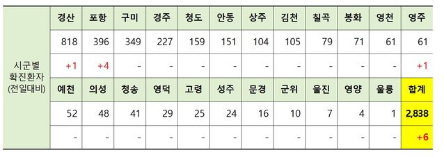 ▲ 26일 0시 현재 경북 시군별 코로나19 확진현황.ⓒ경북도