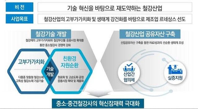 ▲ 철강산업 재도약 기술개발사업 개요 ⓒ산업부 자료