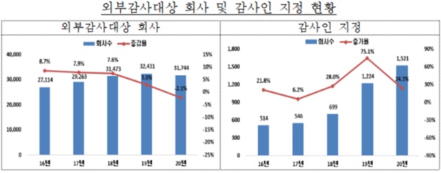 ▲ ⓒ금융감독원