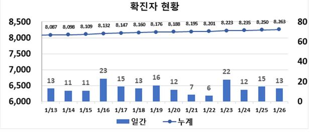 ▲ 최근 2주간 대구지역 코로나19 확진현황.ⓒ대구시
