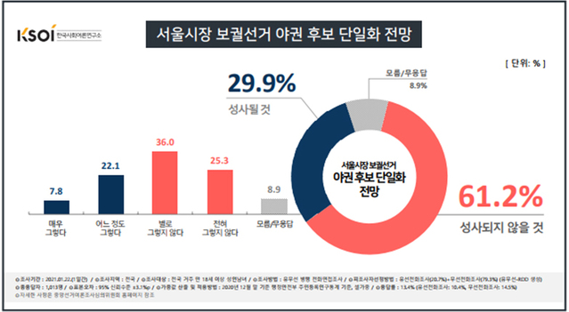 ▲ 서울시장보궐선거 야권 후보 단일화 전망. ⓒ한국사회여론연구소