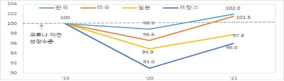 ▲ 주요국 실질GDP 수준.ⓒ기재부