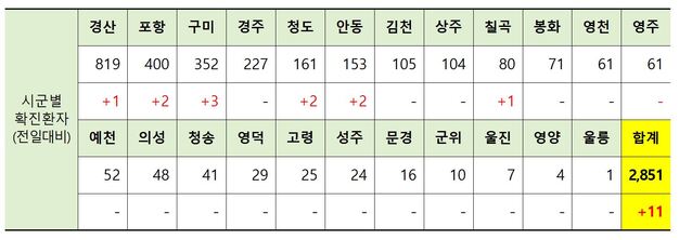 ▲ 27일 0시 현재 경북지역 코로나19 시군별 확진현황.ⓒ경북도