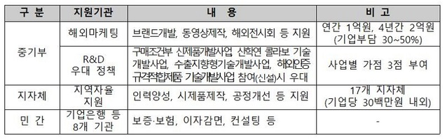 ▲ 글로벌강소기업 지원기관별 시책.ⓒ충북지방중소벤처기업청