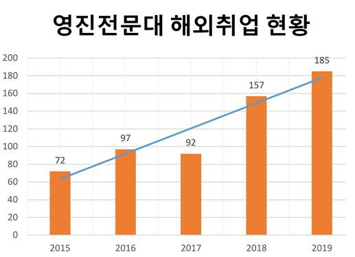 ▲ 영진전문대 해외취업 현황.ⓒ영진전문대