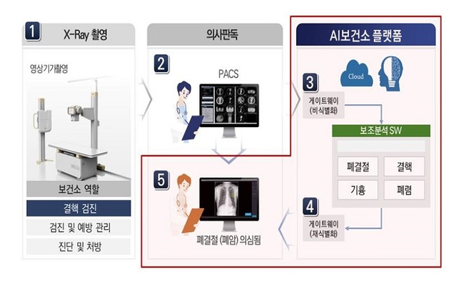 ▲ 서비스 모델 개념도.ⓒ세종시