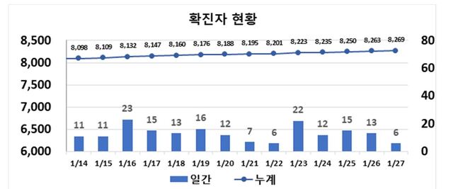 ▲ 대구지역 최근 2주간 코로나19 확진 현황.ⓒ대구시