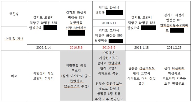 ▲ 권칠승 중기부 장관 후보자 위장전입 의혹 내역.ⓒ구자근 국민의힘 의원실