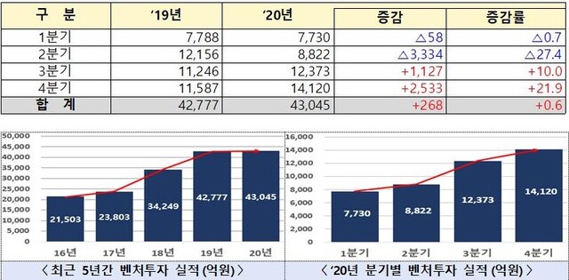 ▲ 2020년 1∼4분기 벤처투자 현황  (단위 : 억원, %) ⓒ중기부 자료