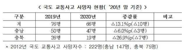 ▲ 국도 교통사고 사망자 현황(2020년 12월 기준).ⓒ대전국토관리청