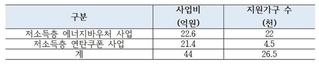 ▲ 충북도가 2021년에 지원하는‘저소득층 에너지 바우처 사업’지원금과 지원 규모.ⓒ충북도