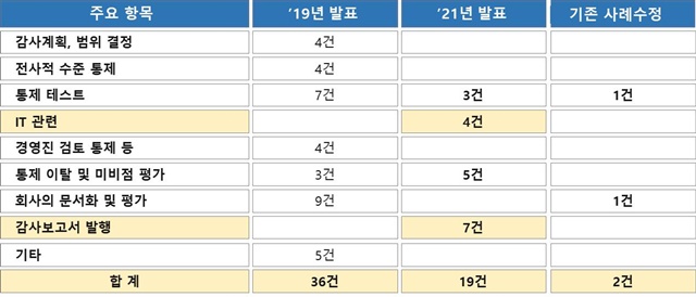 ▲ 내부회계관리제도 감사의 주요 항목.ⓒ금융감독원