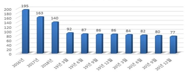 ▲ 2016년 이후 연도별 상조업체 등록 추이 ⓒ공정위 자료