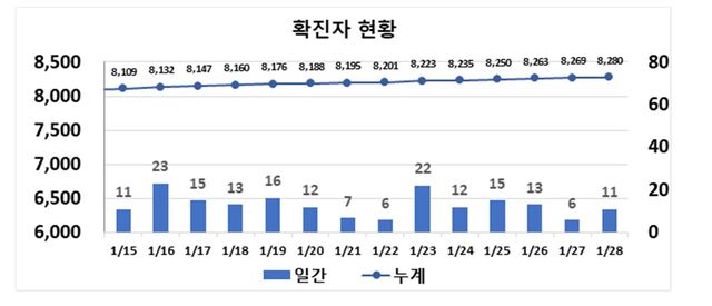 ▲ 최근 2주간 코로나19 대구지역 확진동향.ⓒ대구시