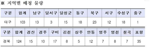 ▲ LH 대구경북지역본부(본부장 서남진)는 지난 전세형 공공임대주택 입주자 모집에 이어, 다자녀 가구를 위한 전세임대주택 입주자 모집을 한다. 지역별 배정 물량.ⓒLH 대구경북지역본부